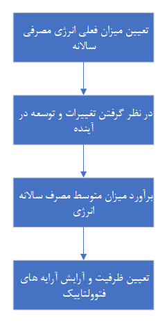 فرایند طراحی نیروگاه متصل به شبکه بر اساس میزان انرژی مصرفی سالانه